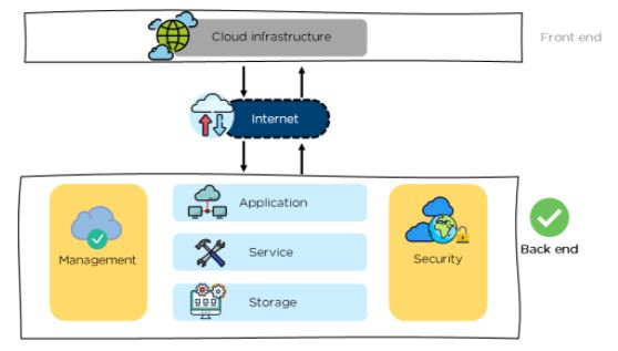 Cloud Computing : Backend Architecture