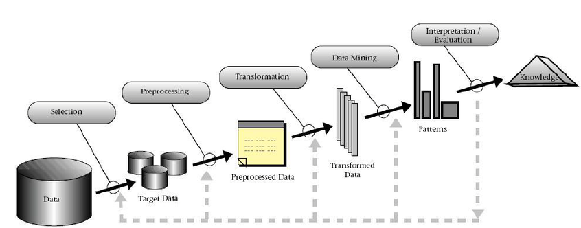 Knowledge Discovery in Databases (KDD)