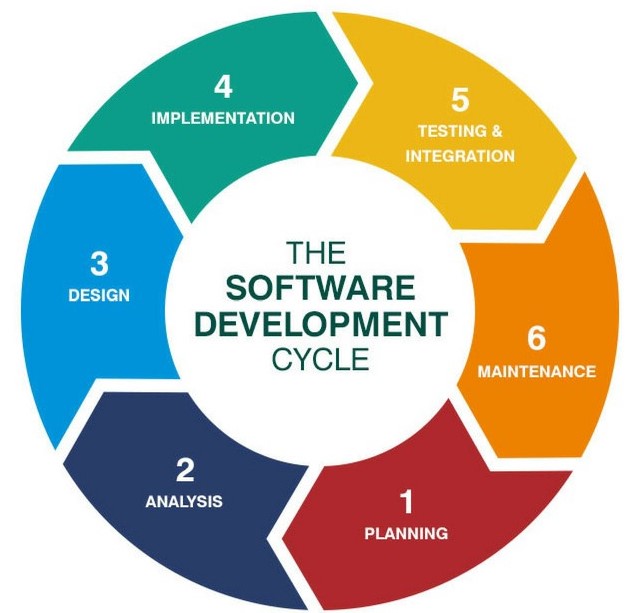 Software Development Life Cycle(SDLC)