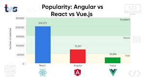 angular vs react vs vue