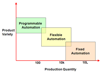 automation types