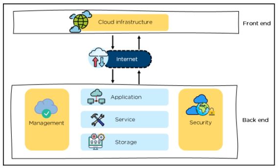 Cloud Computing : architecture