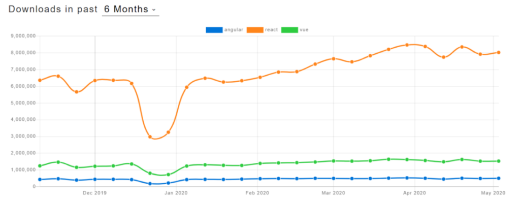 Angular vs react vs vue