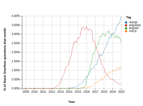 angular vs react vs vue