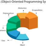 What is Object Oriented Programming (OOPs)??