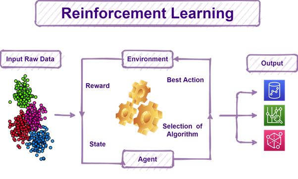 Role of Machine Learning in Real World