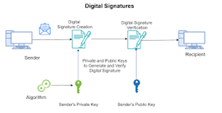 What is Digital/electronic Signature and how it works?