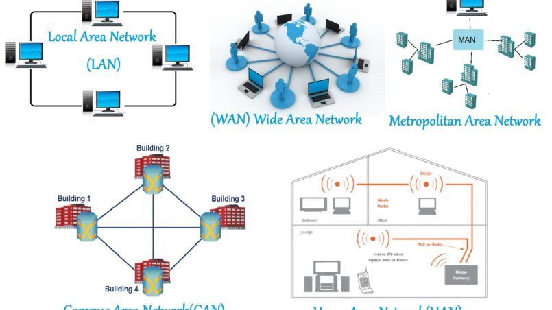 What are the types of Computer Network??