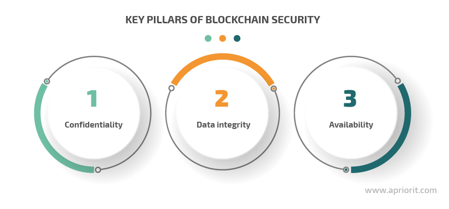 key pillars of blockchain