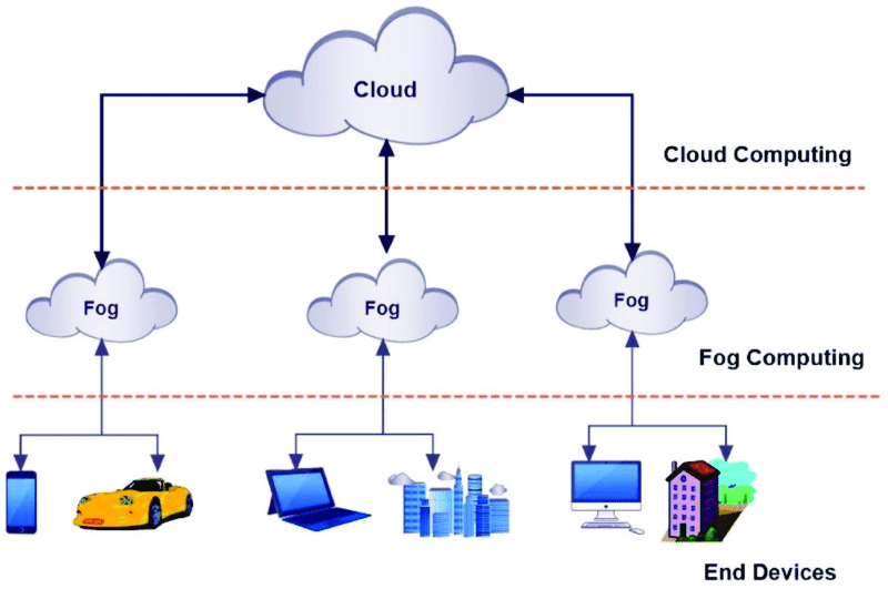 Fog computing positioned between cloud computing and end devices