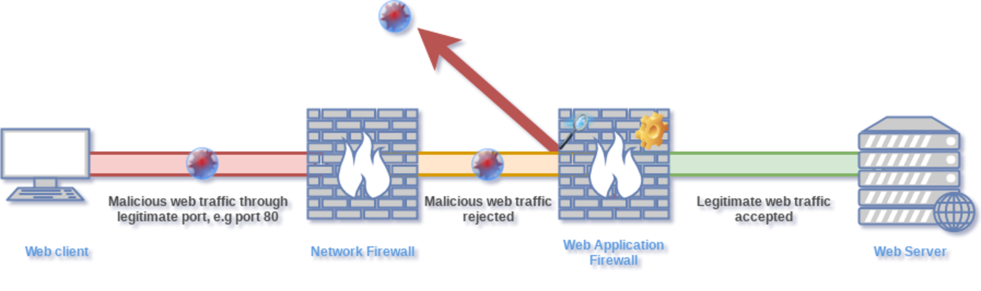 Malicious websites