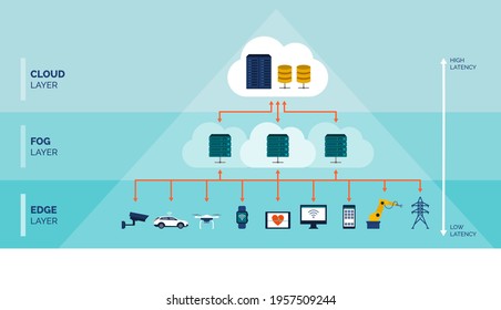 Cloud vs Fog vs Edge